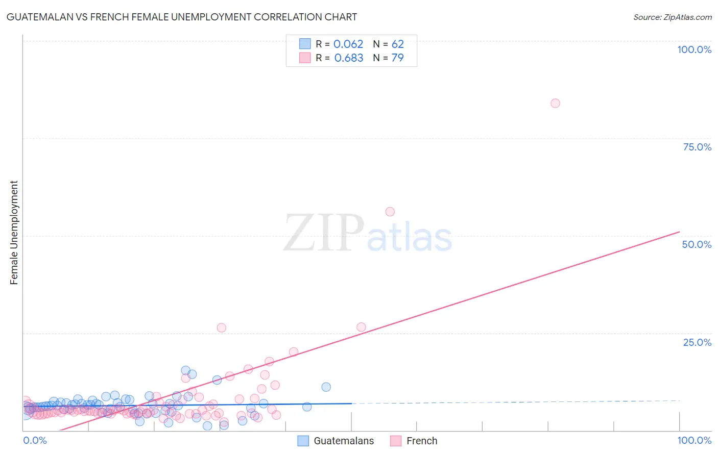 Guatemalan vs French Female Unemployment