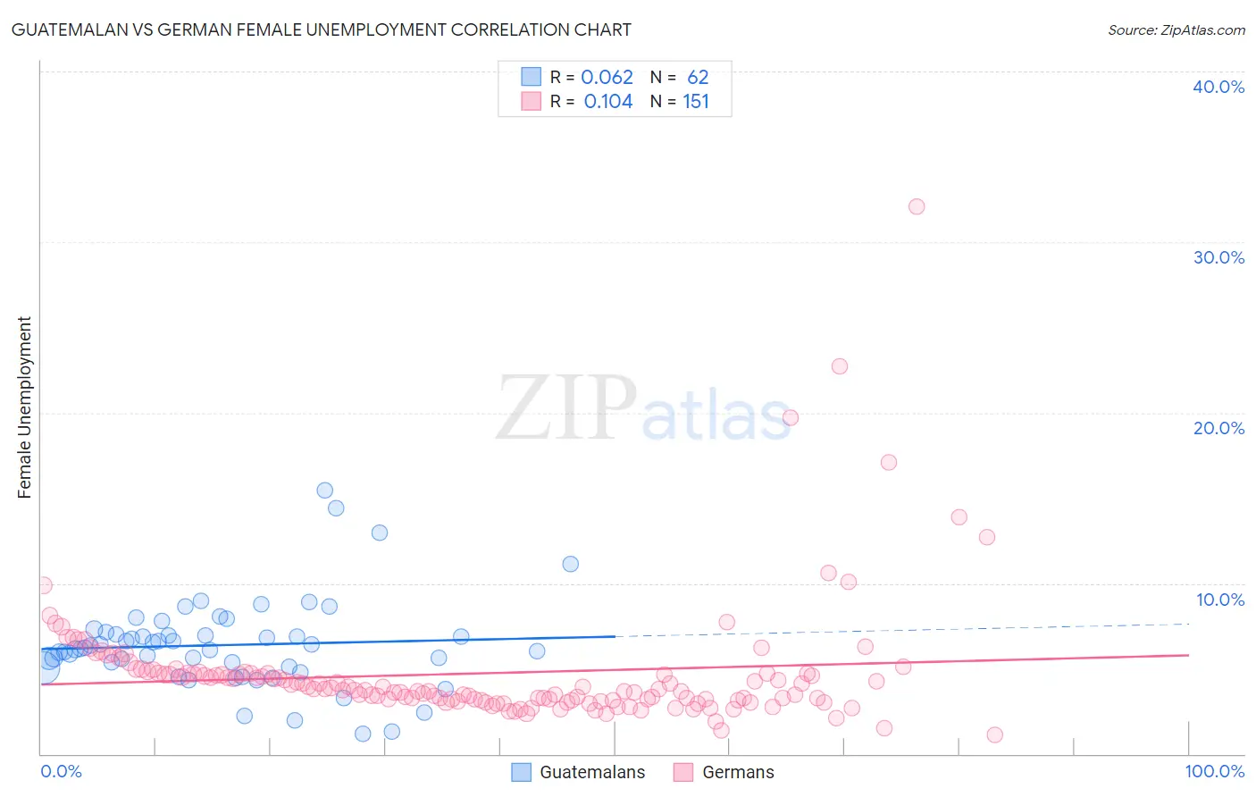 Guatemalan vs German Female Unemployment