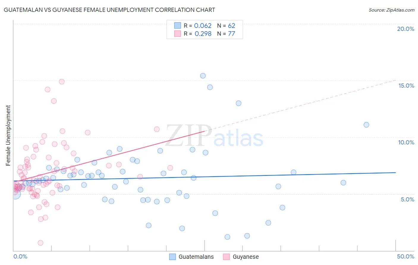 Guatemalan vs Guyanese Female Unemployment