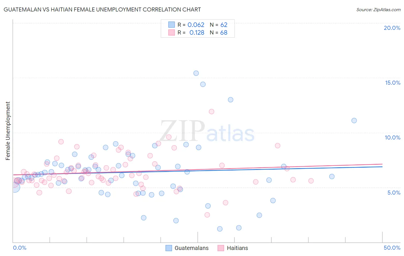 Guatemalan vs Haitian Female Unemployment