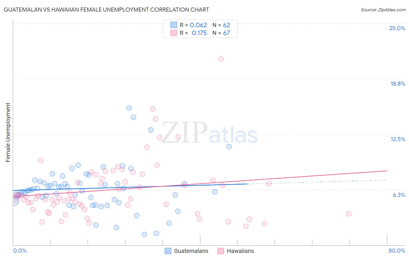 Guatemalan vs Hawaiian Female Unemployment