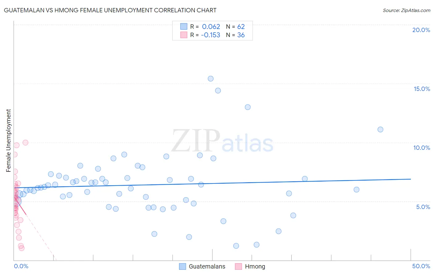 Guatemalan vs Hmong Female Unemployment