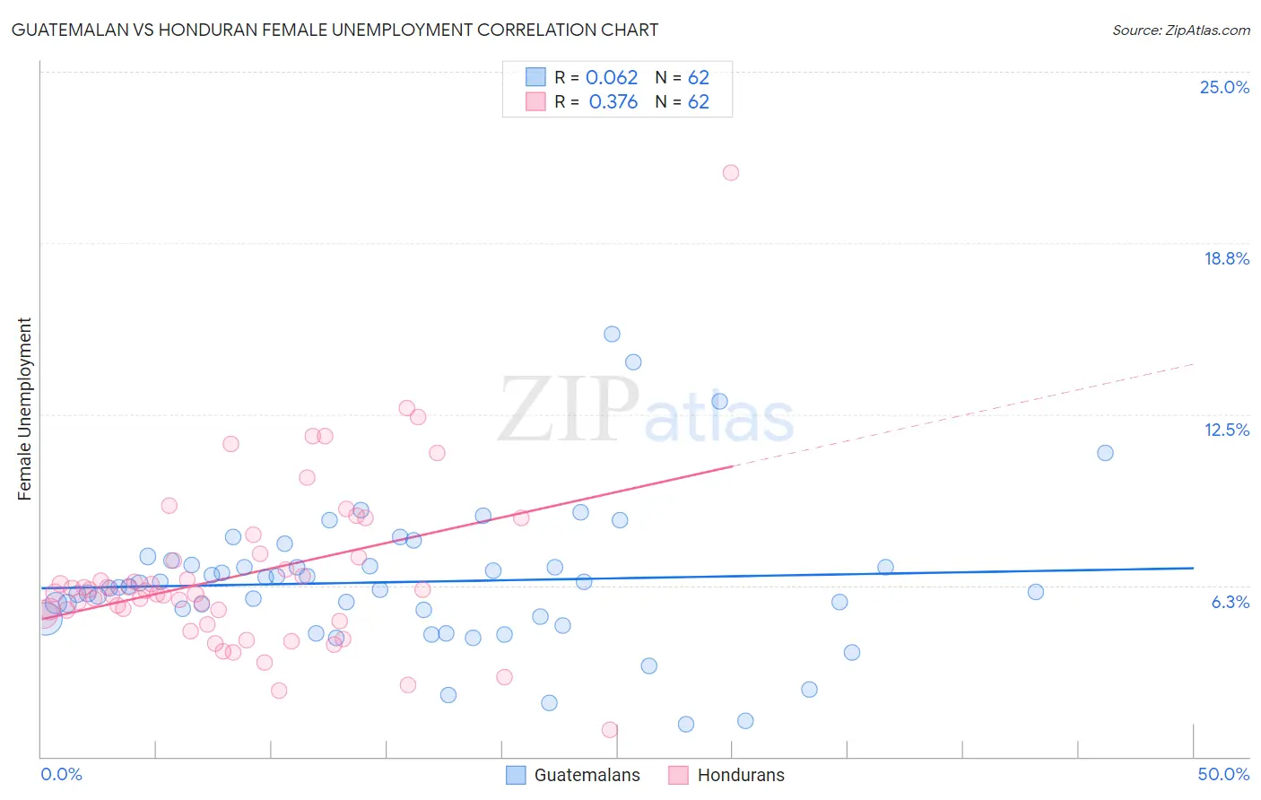 Guatemalan vs Honduran Female Unemployment