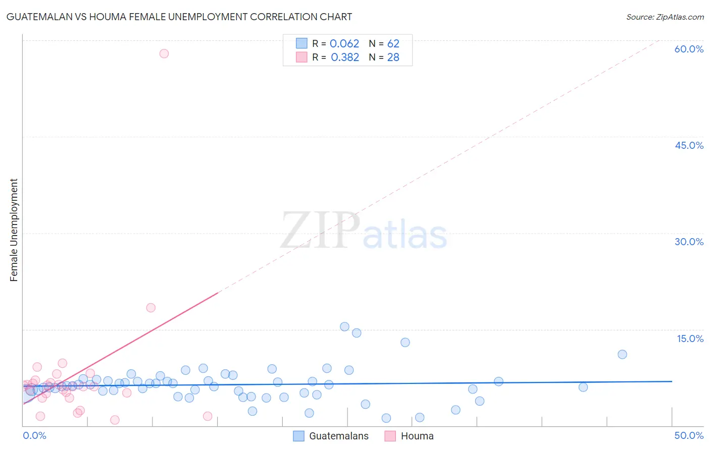 Guatemalan vs Houma Female Unemployment