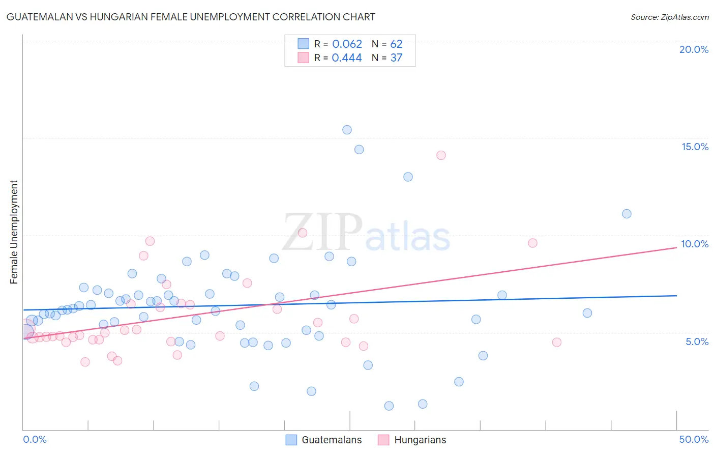 Guatemalan vs Hungarian Female Unemployment