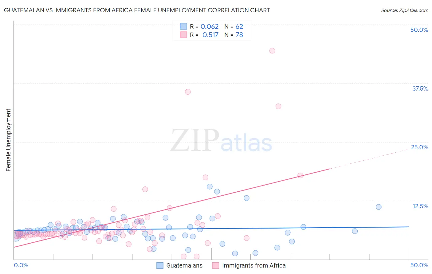 Guatemalan vs Immigrants from Africa Female Unemployment