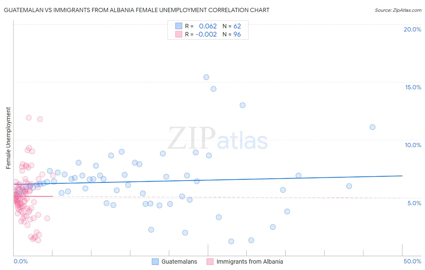 Guatemalan vs Immigrants from Albania Female Unemployment