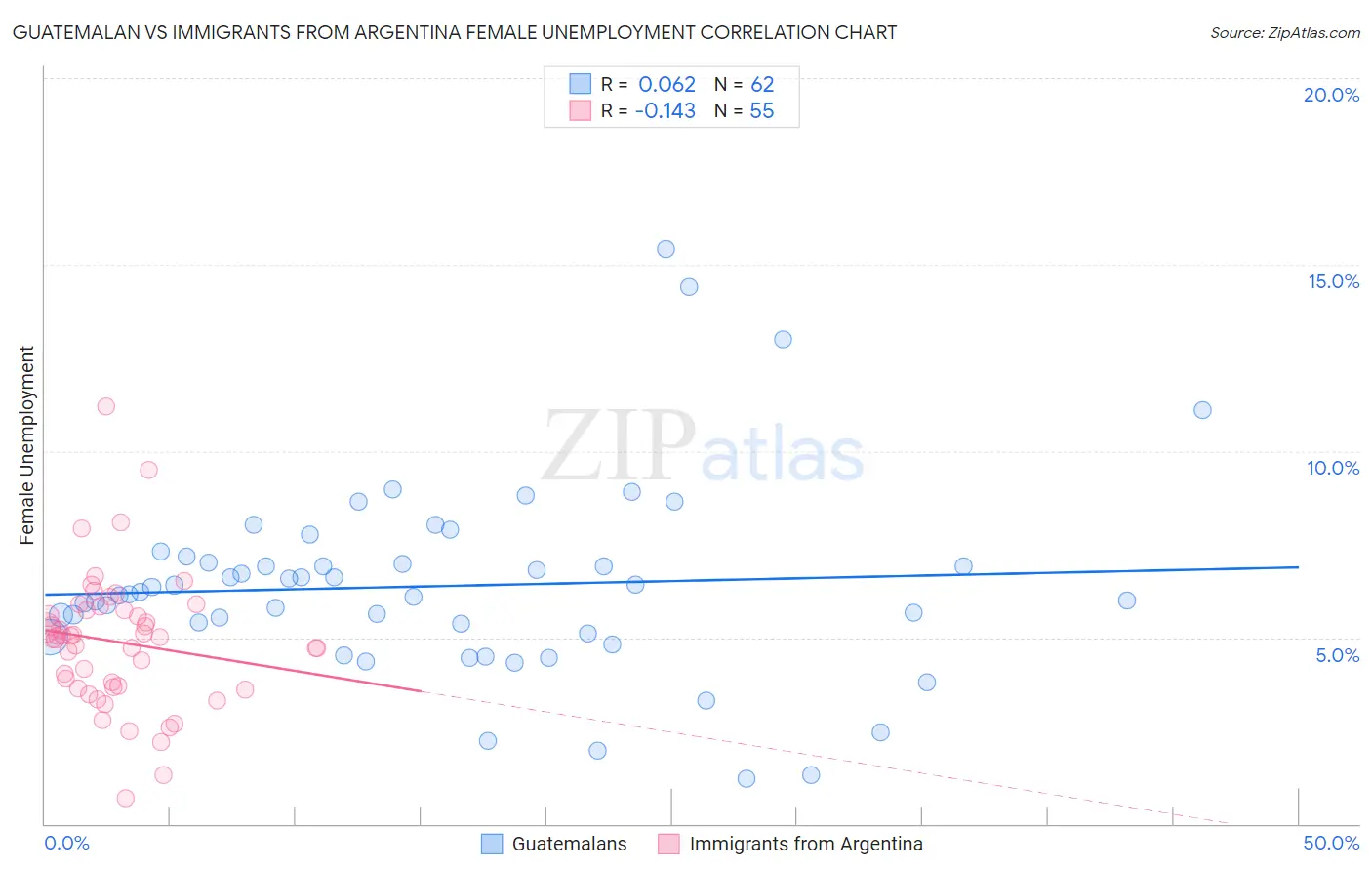 Guatemalan vs Immigrants from Argentina Female Unemployment