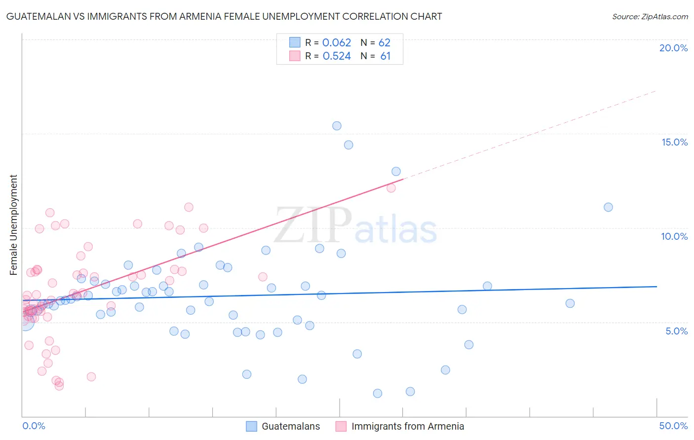 Guatemalan vs Immigrants from Armenia Female Unemployment