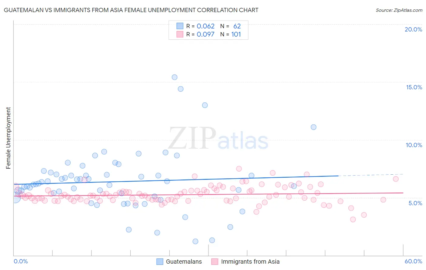 Guatemalan vs Immigrants from Asia Female Unemployment