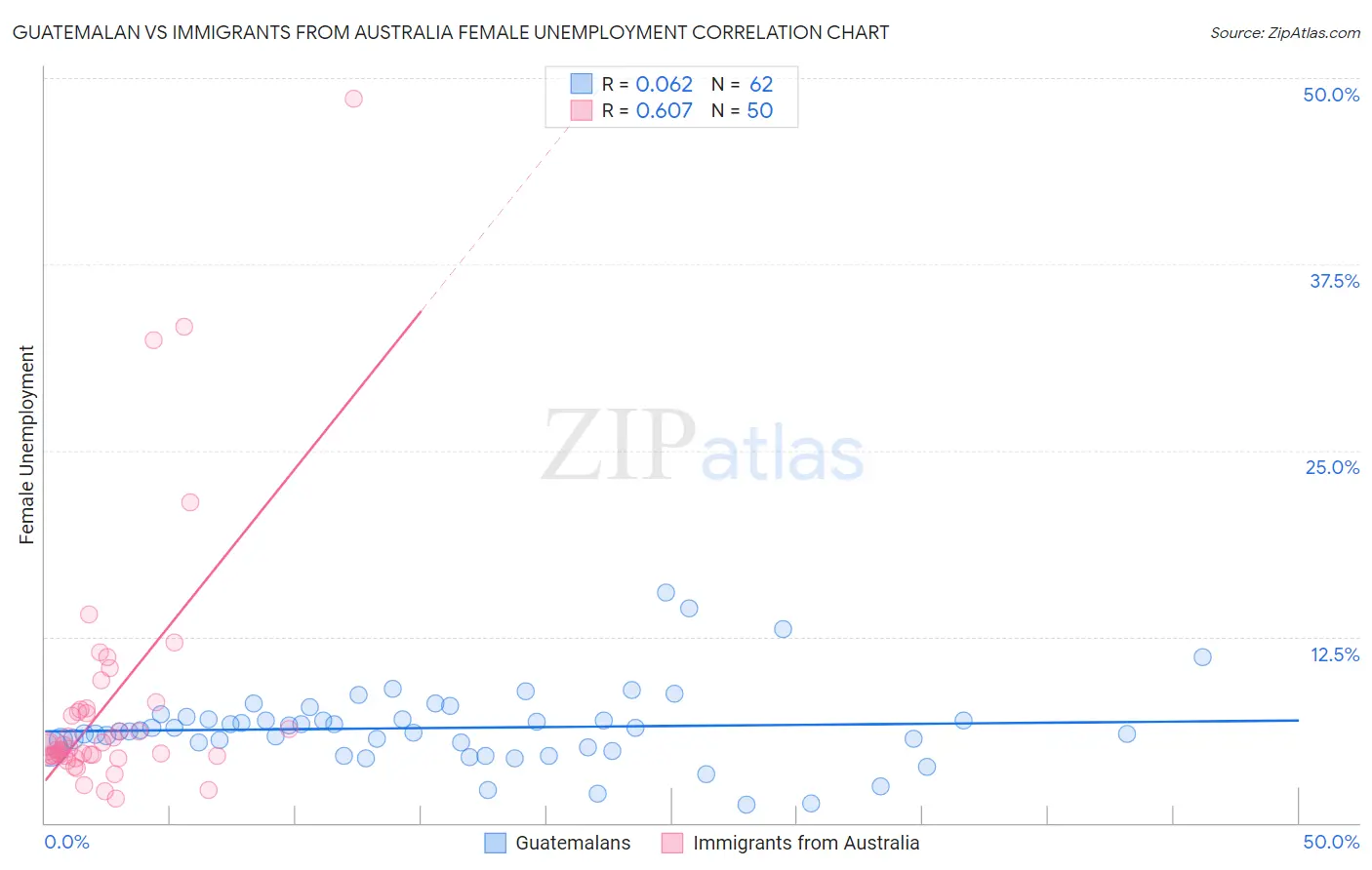 Guatemalan vs Immigrants from Australia Female Unemployment