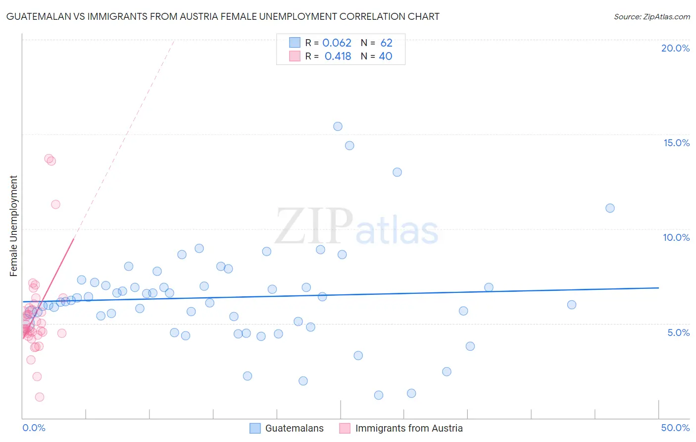 Guatemalan vs Immigrants from Austria Female Unemployment