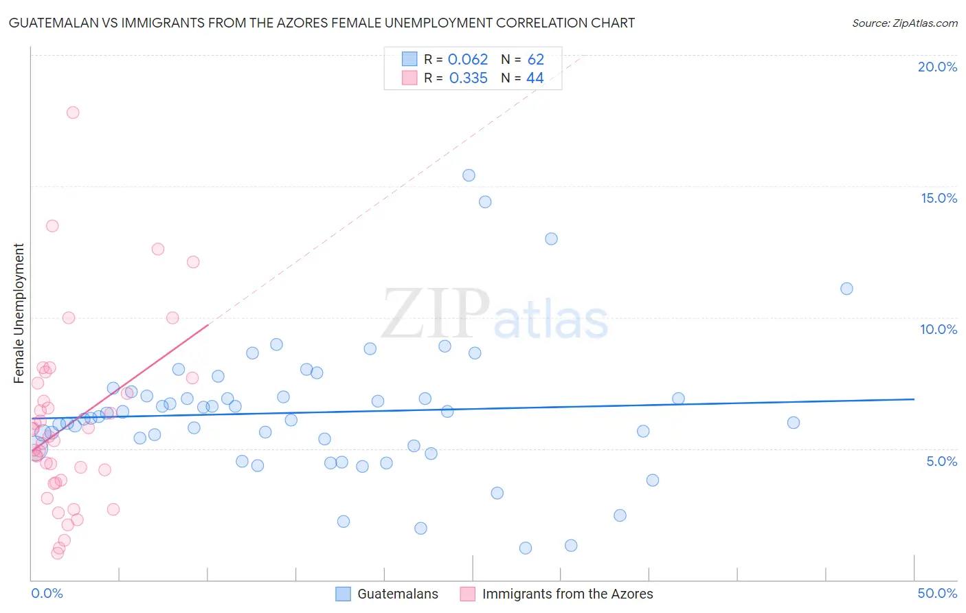 Guatemalan vs Immigrants from the Azores Female Unemployment