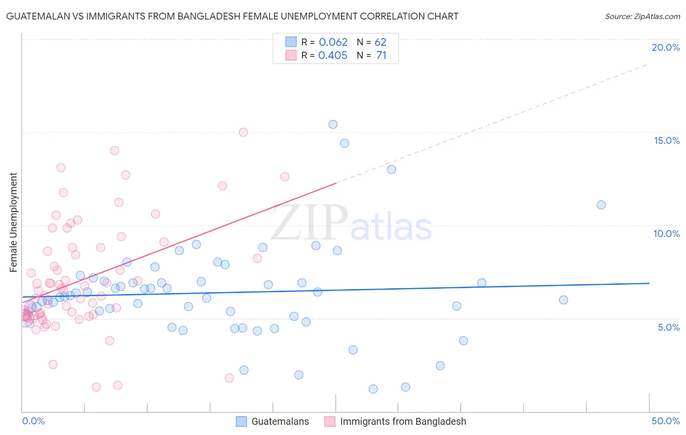 Guatemalan vs Immigrants from Bangladesh Female Unemployment