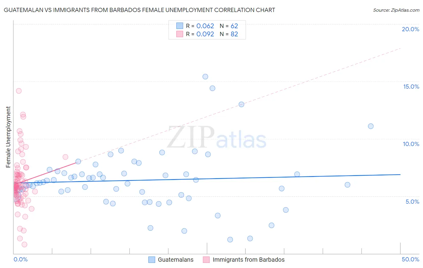 Guatemalan vs Immigrants from Barbados Female Unemployment