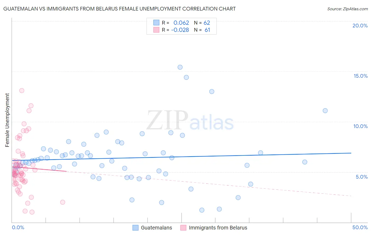 Guatemalan vs Immigrants from Belarus Female Unemployment