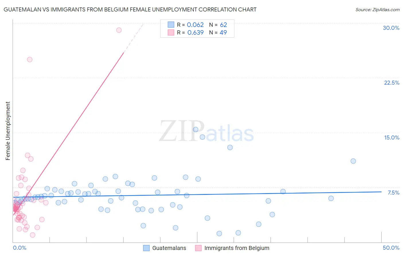 Guatemalan vs Immigrants from Belgium Female Unemployment