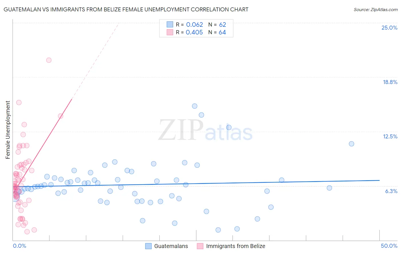 Guatemalan vs Immigrants from Belize Female Unemployment