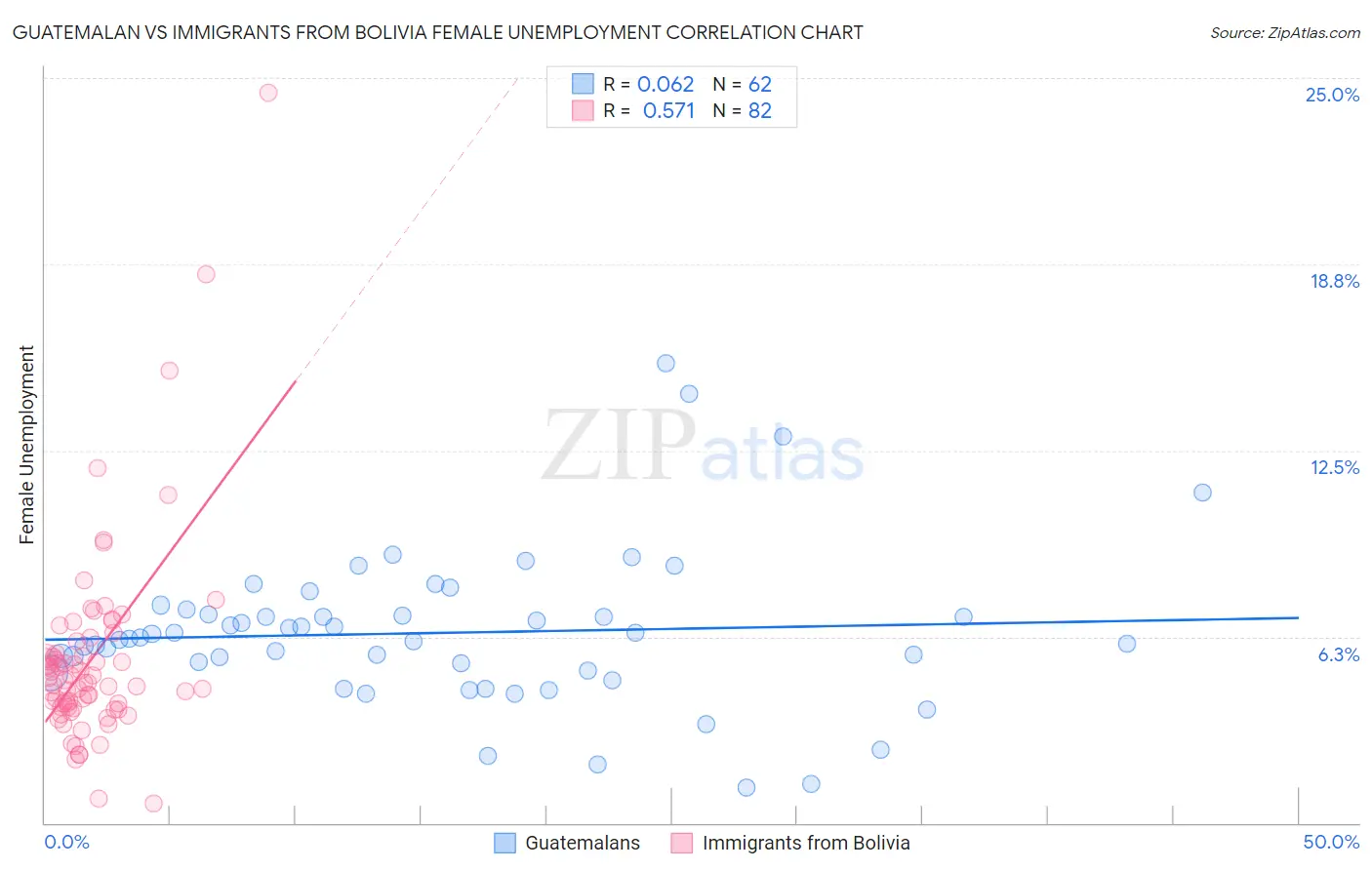 Guatemalan vs Immigrants from Bolivia Female Unemployment