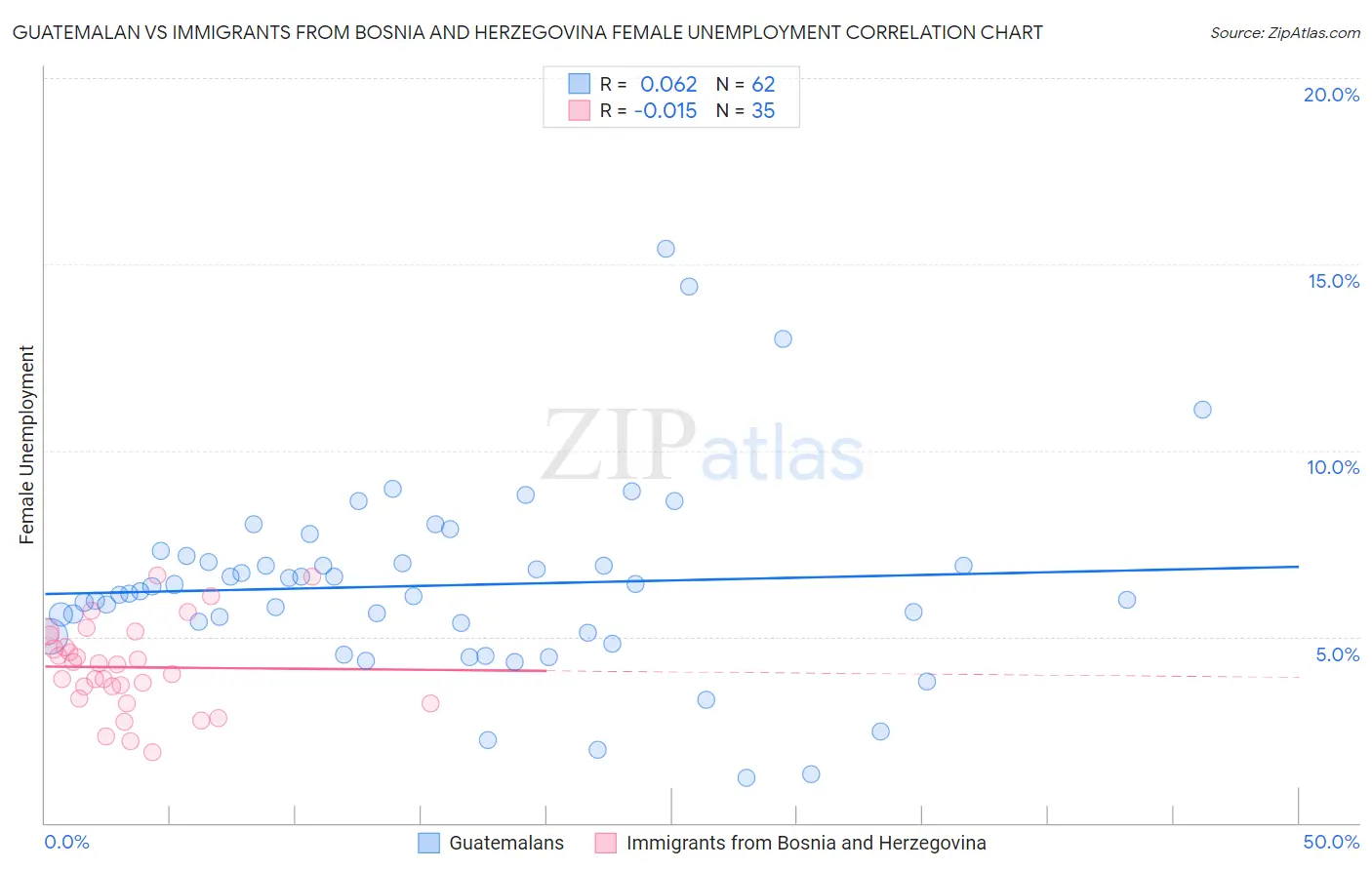 Guatemalan vs Immigrants from Bosnia and Herzegovina Female Unemployment