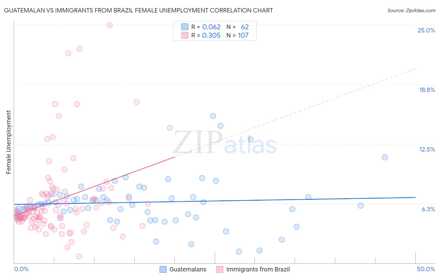 Guatemalan vs Immigrants from Brazil Female Unemployment