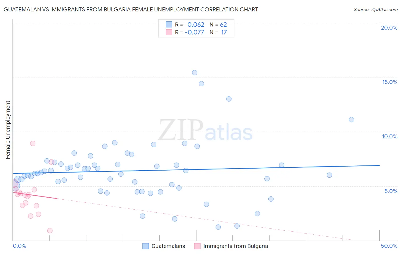 Guatemalan vs Immigrants from Bulgaria Female Unemployment