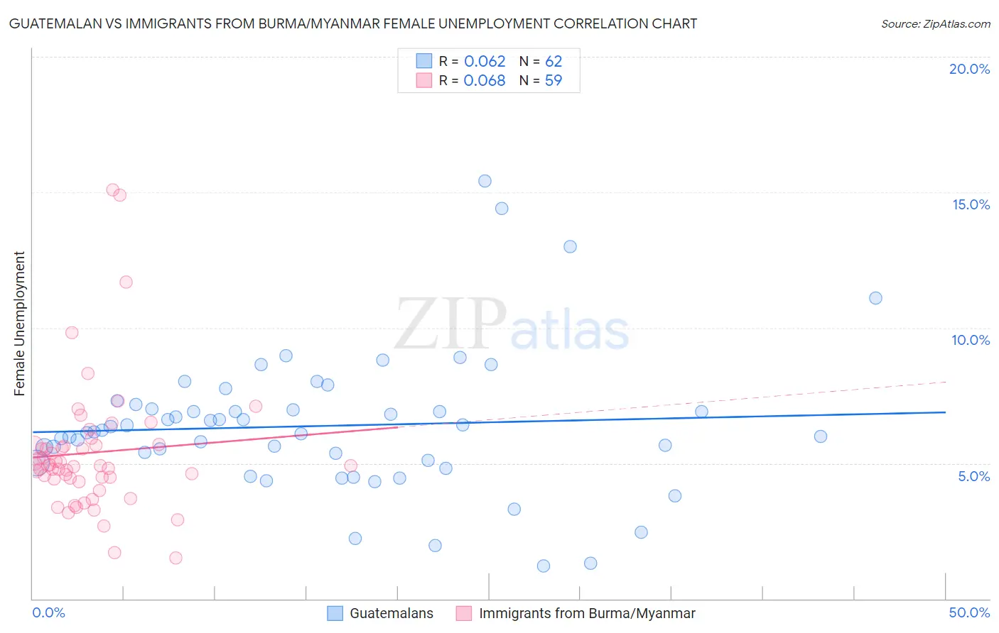 Guatemalan vs Immigrants from Burma/Myanmar Female Unemployment