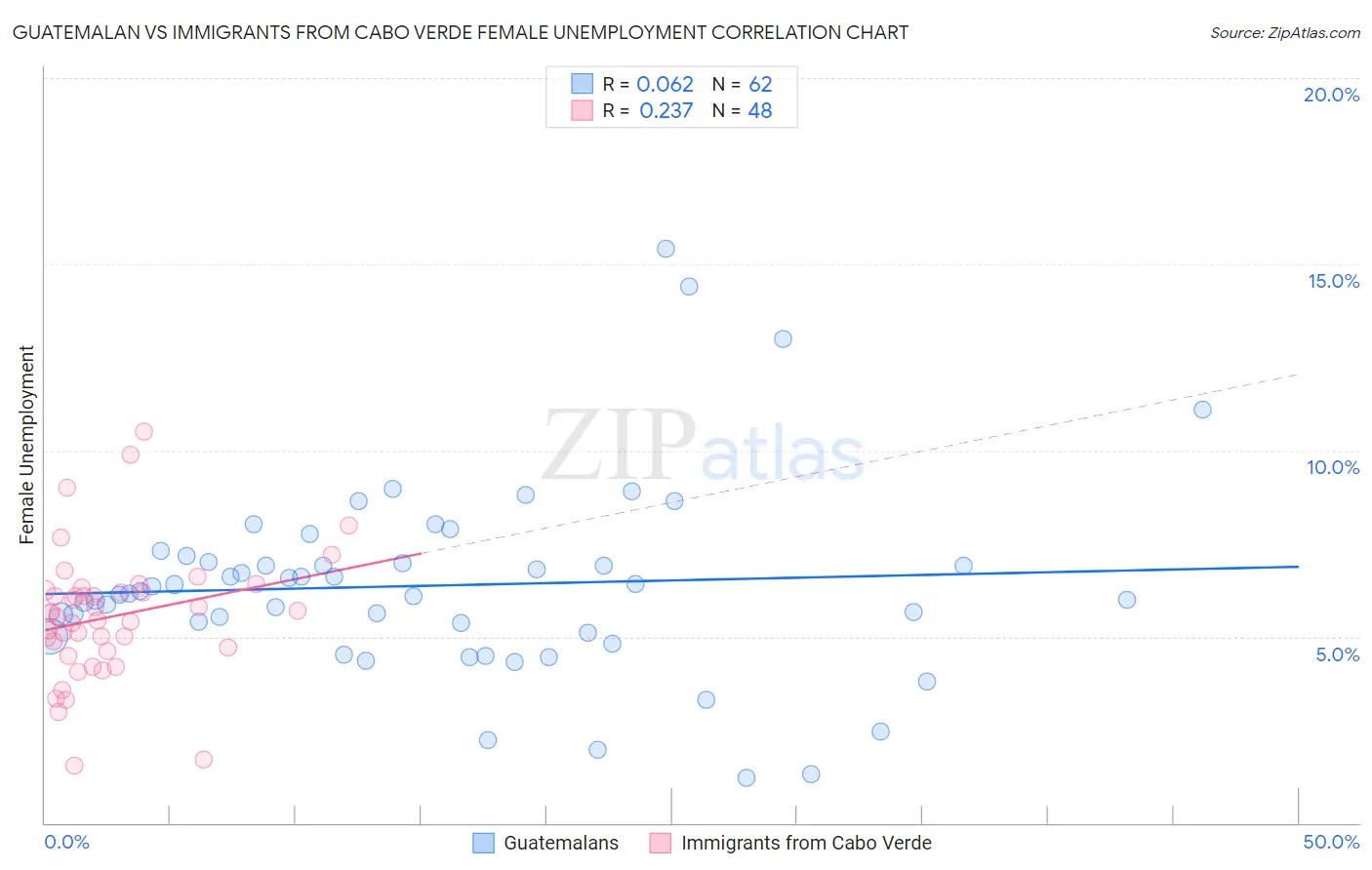 Guatemalan vs Immigrants from Cabo Verde Female Unemployment