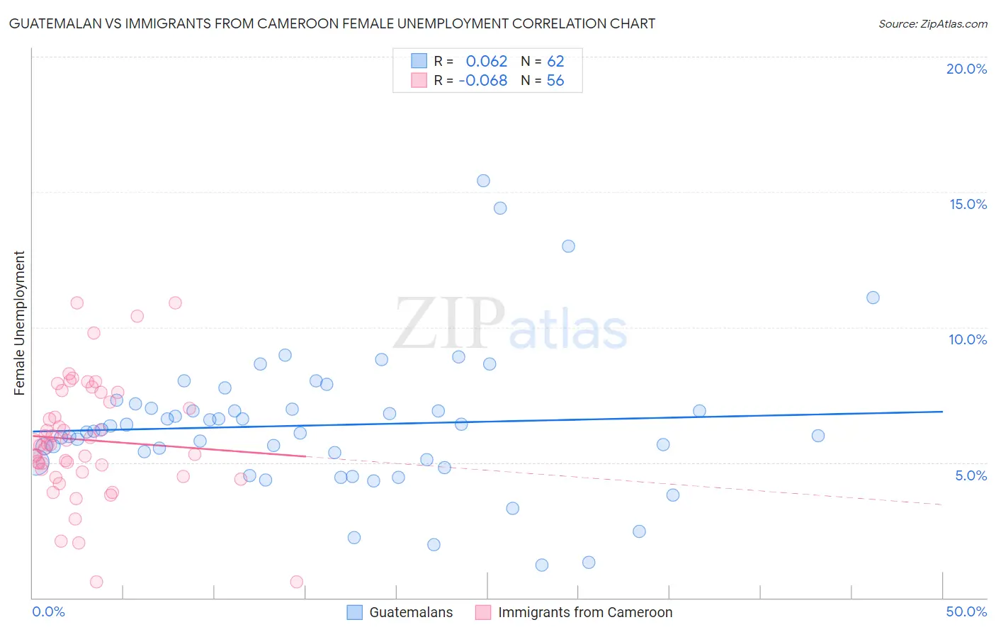 Guatemalan vs Immigrants from Cameroon Female Unemployment