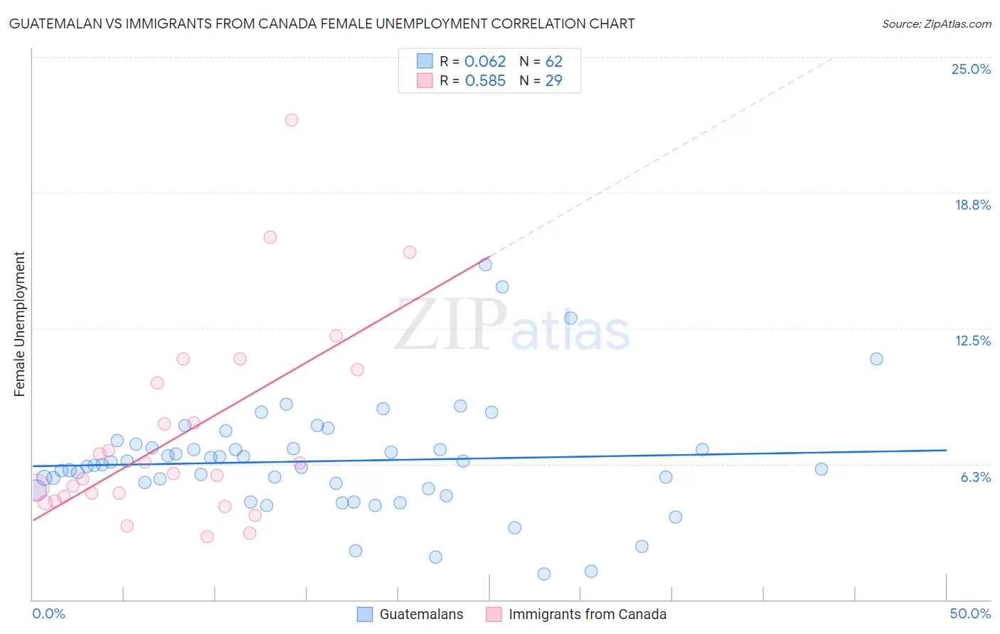 Guatemalan vs Immigrants from Canada Female Unemployment