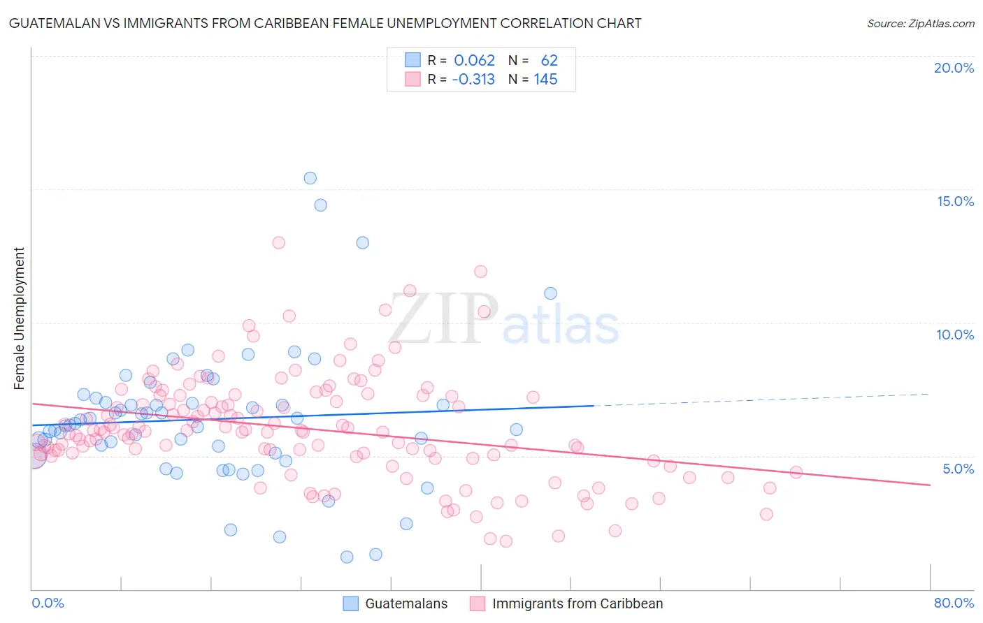 Guatemalan vs Immigrants from Caribbean Female Unemployment