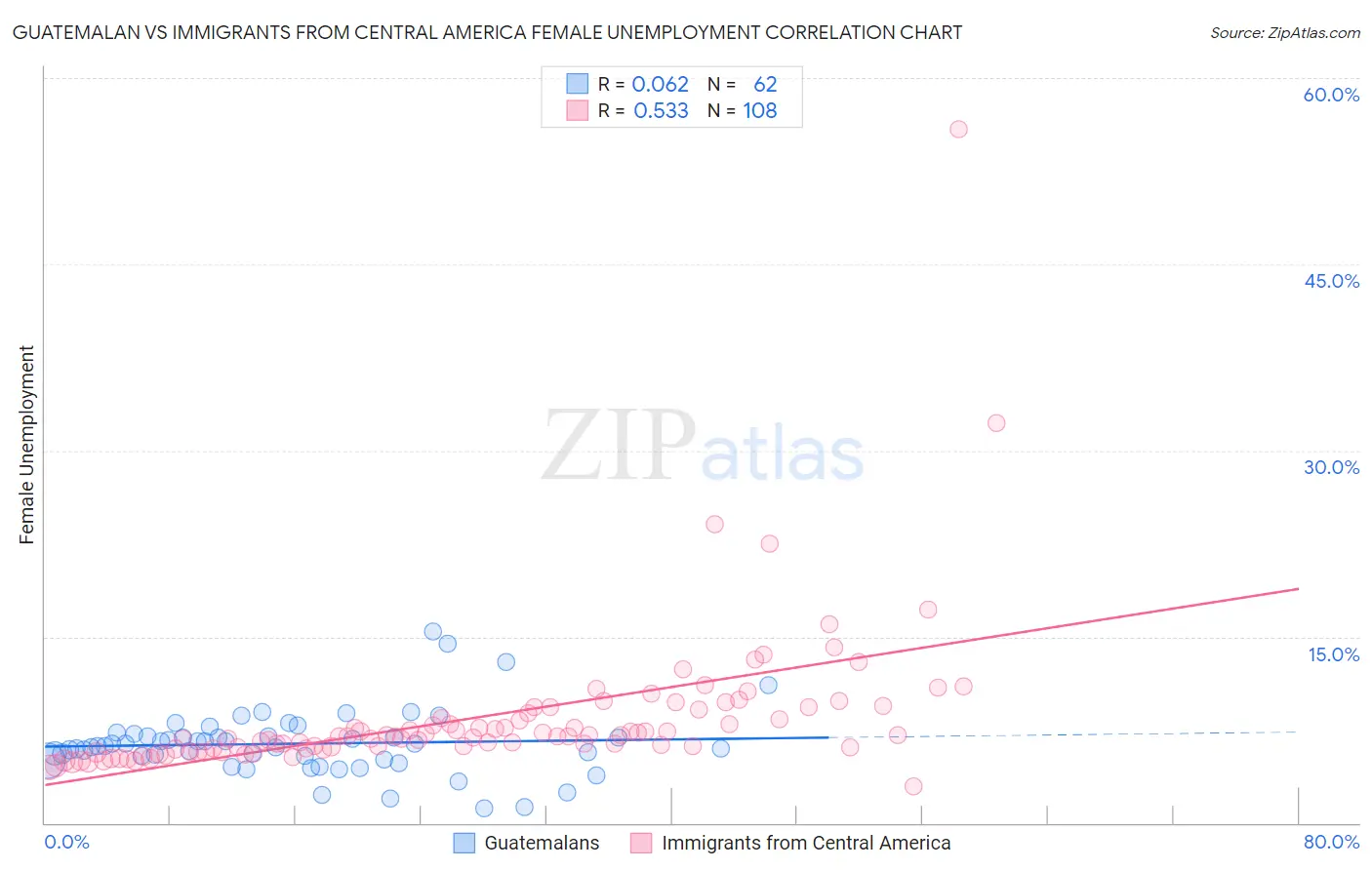 Guatemalan vs Immigrants from Central America Female Unemployment