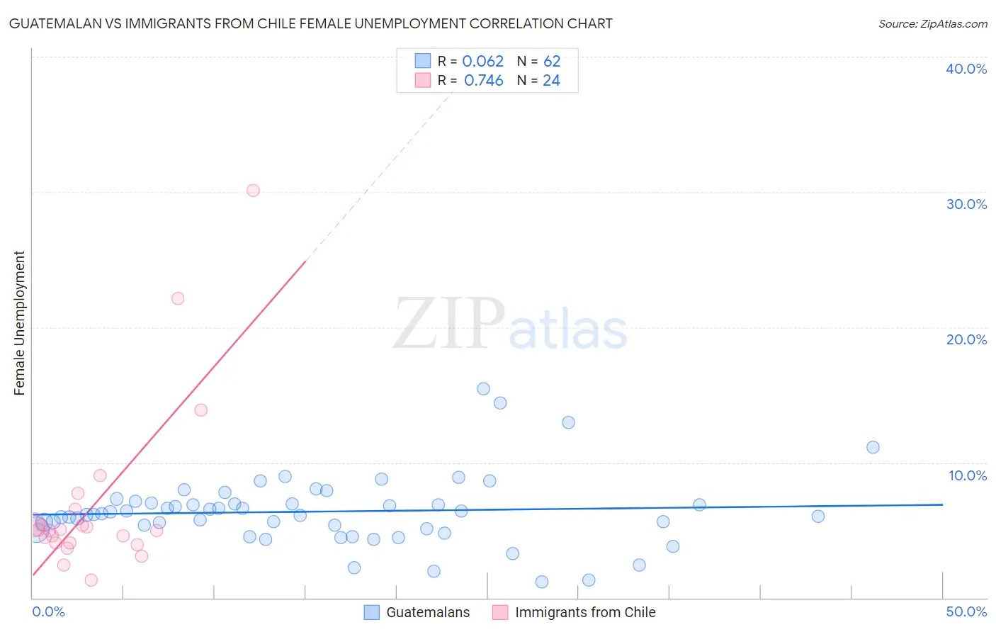 Guatemalan vs Immigrants from Chile Female Unemployment