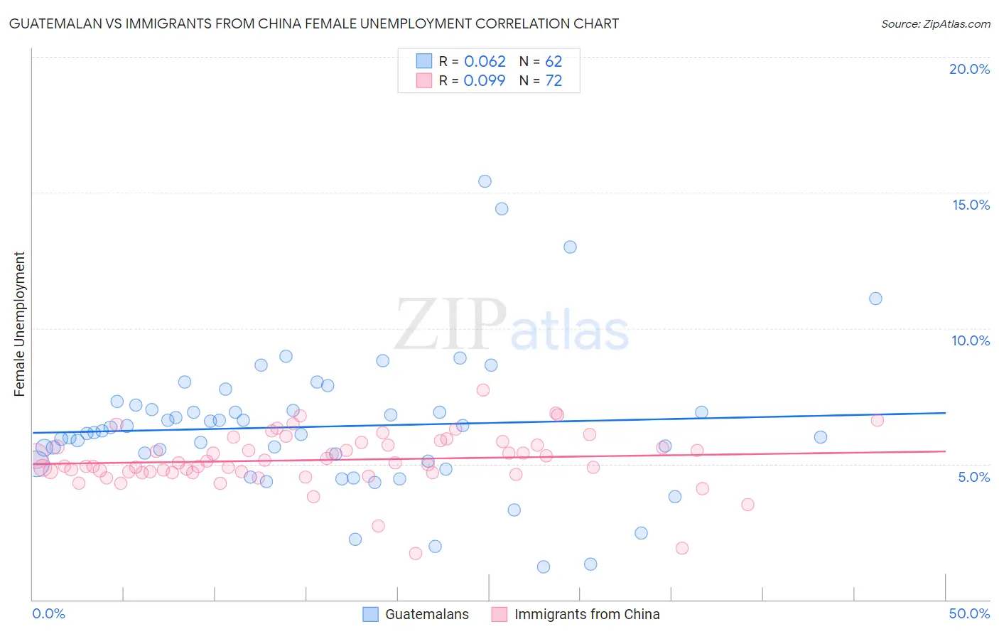 Guatemalan vs Immigrants from China Female Unemployment