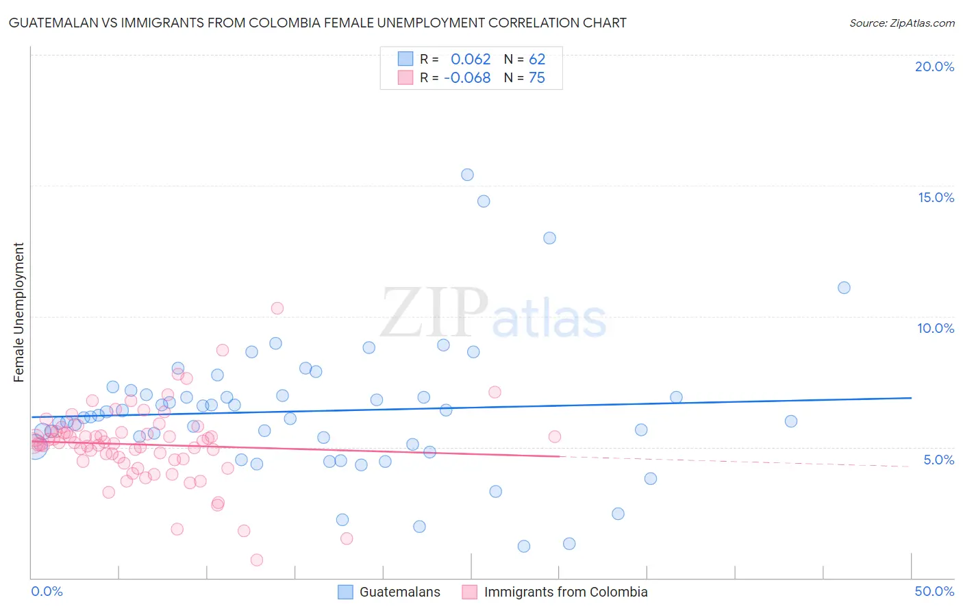 Guatemalan vs Immigrants from Colombia Female Unemployment