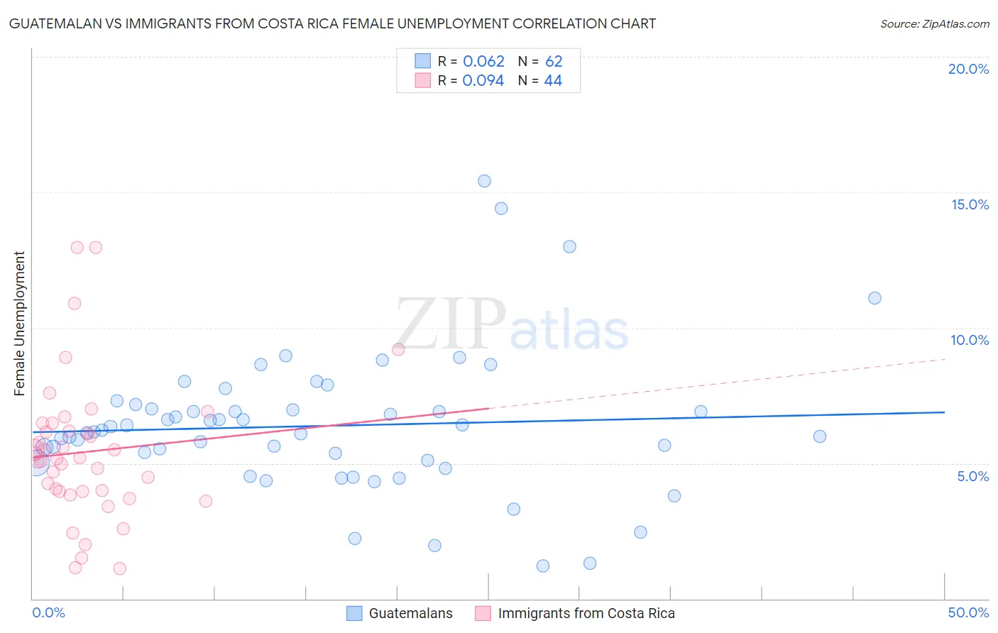 Guatemalan vs Immigrants from Costa Rica Female Unemployment