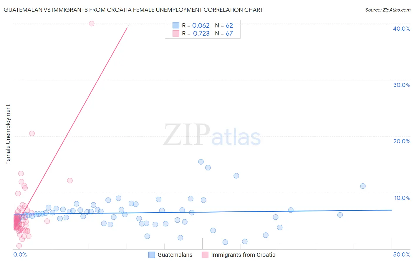 Guatemalan vs Immigrants from Croatia Female Unemployment