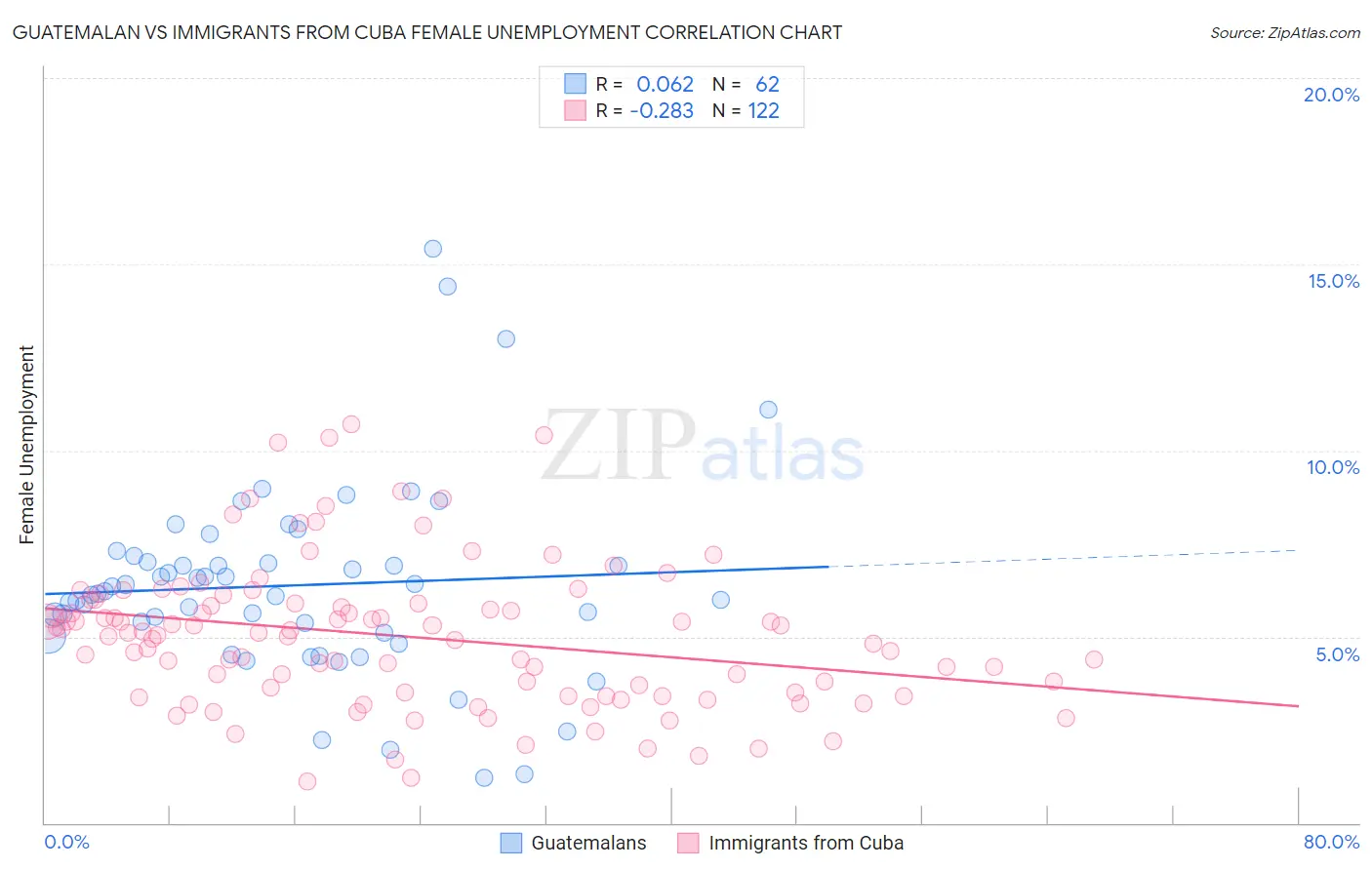 Guatemalan vs Immigrants from Cuba Female Unemployment