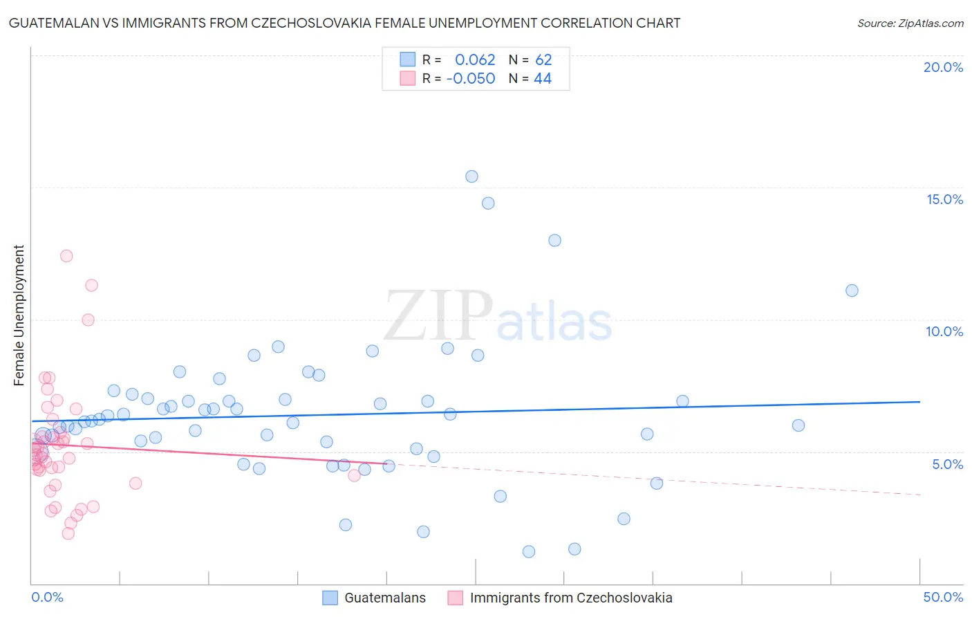 Guatemalan vs Immigrants from Czechoslovakia Female Unemployment