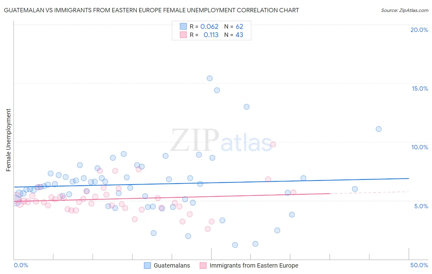 Guatemalan vs Immigrants from Eastern Europe Female Unemployment