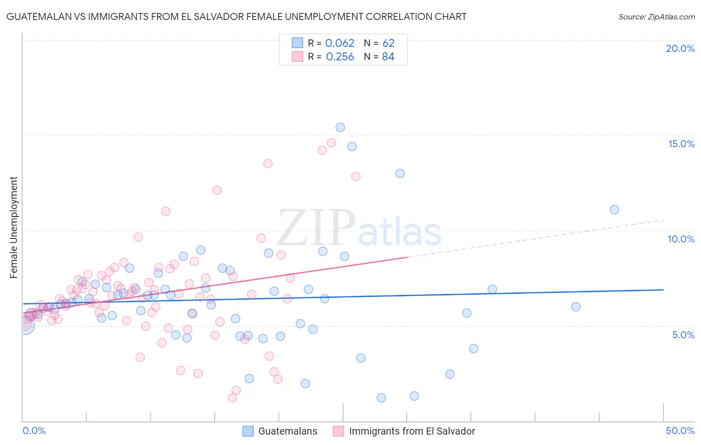 Guatemalan vs Immigrants from El Salvador Female Unemployment