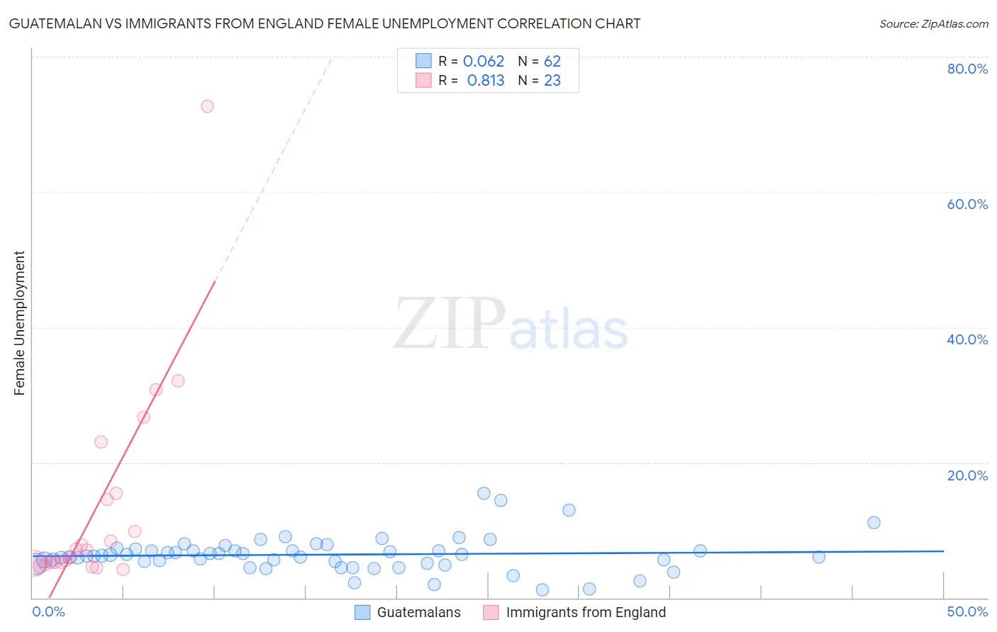 Guatemalan vs Immigrants from England Female Unemployment