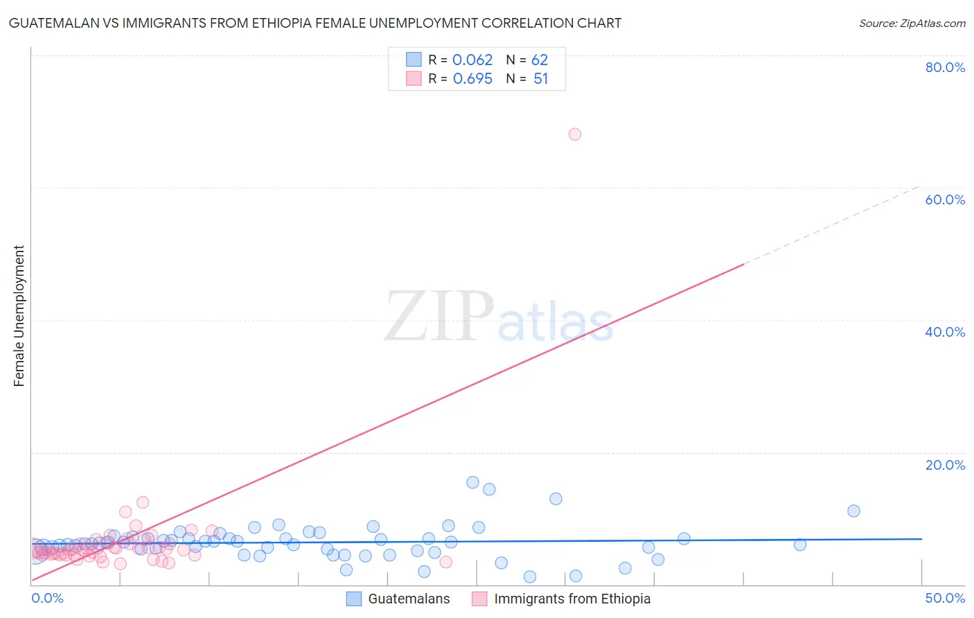 Guatemalan vs Immigrants from Ethiopia Female Unemployment