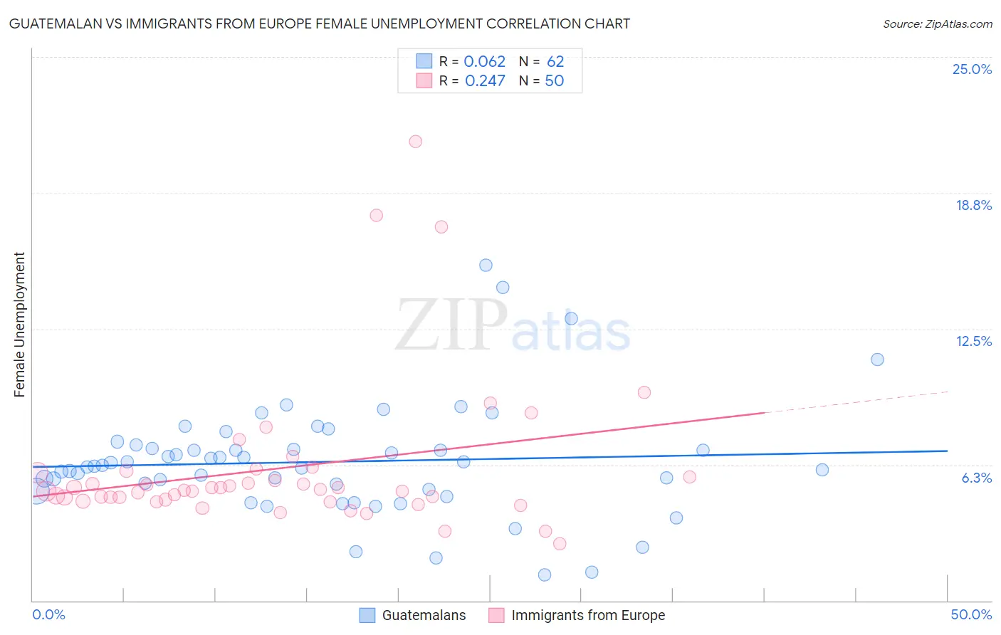 Guatemalan vs Immigrants from Europe Female Unemployment