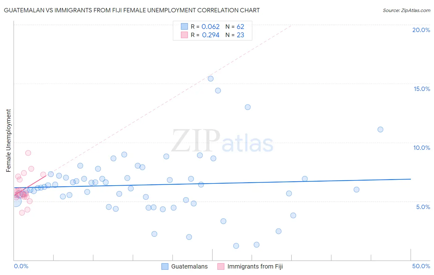 Guatemalan vs Immigrants from Fiji Female Unemployment