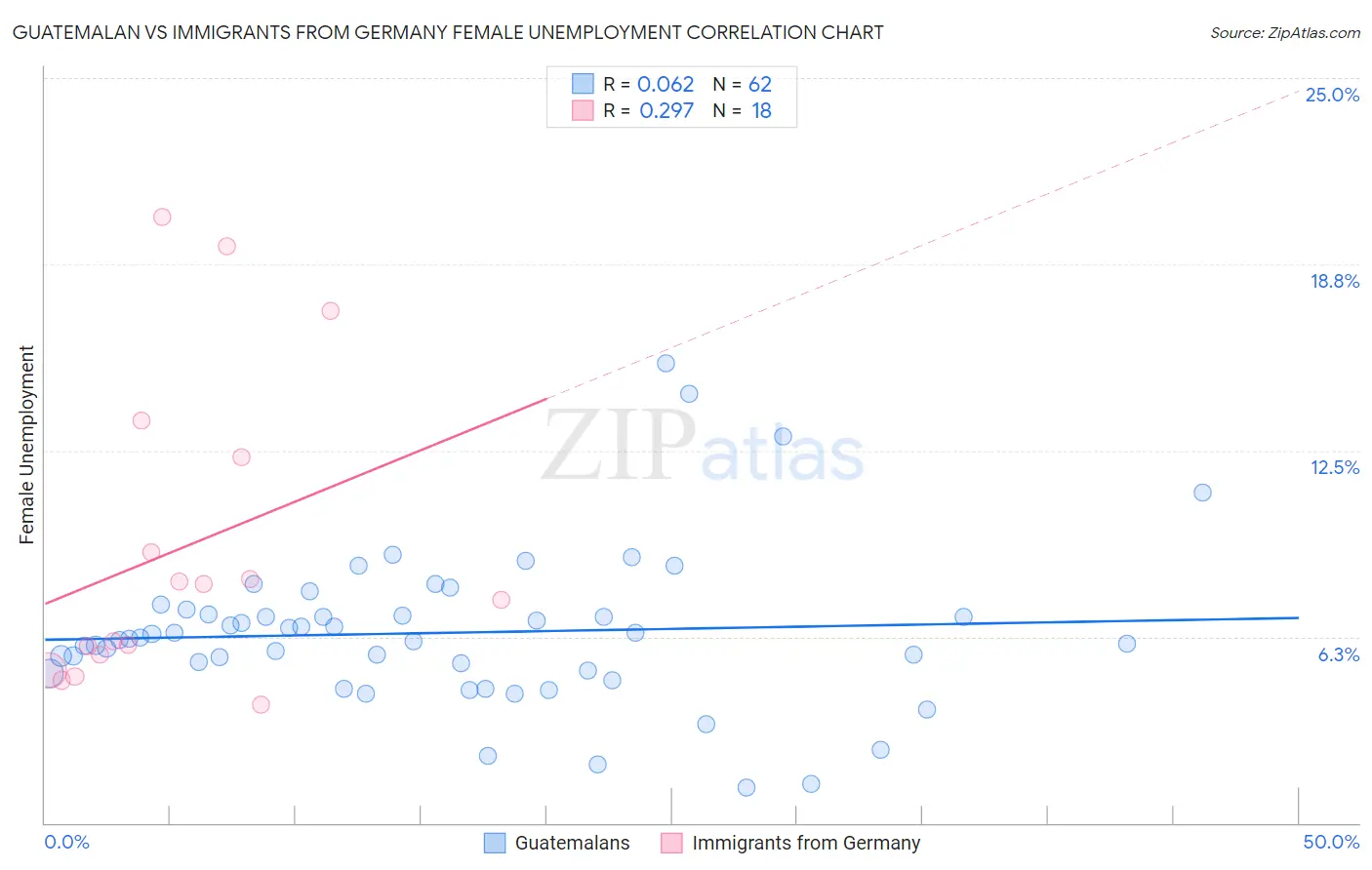 Guatemalan vs Immigrants from Germany Female Unemployment