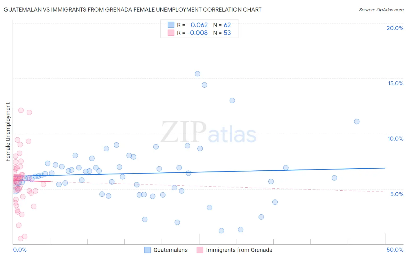 Guatemalan vs Immigrants from Grenada Female Unemployment