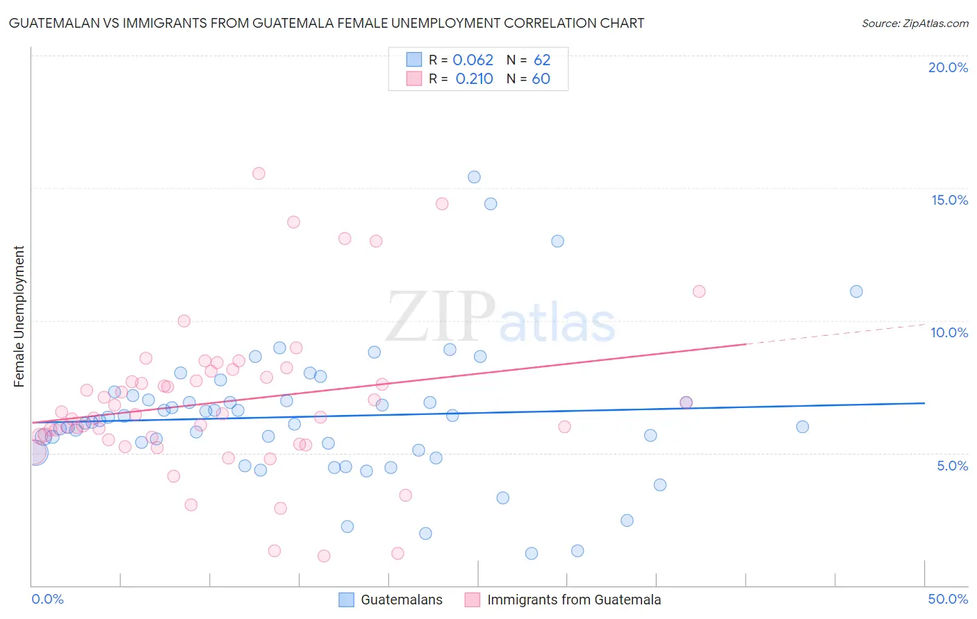 Guatemalan vs Immigrants from Guatemala Female Unemployment