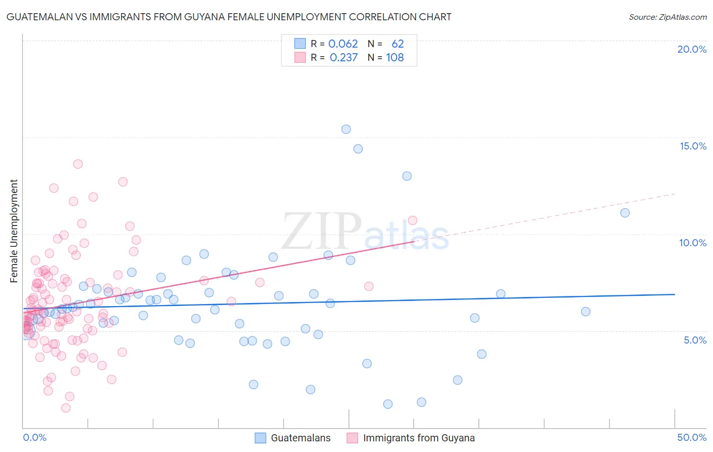 Guatemalan vs Immigrants from Guyana Female Unemployment