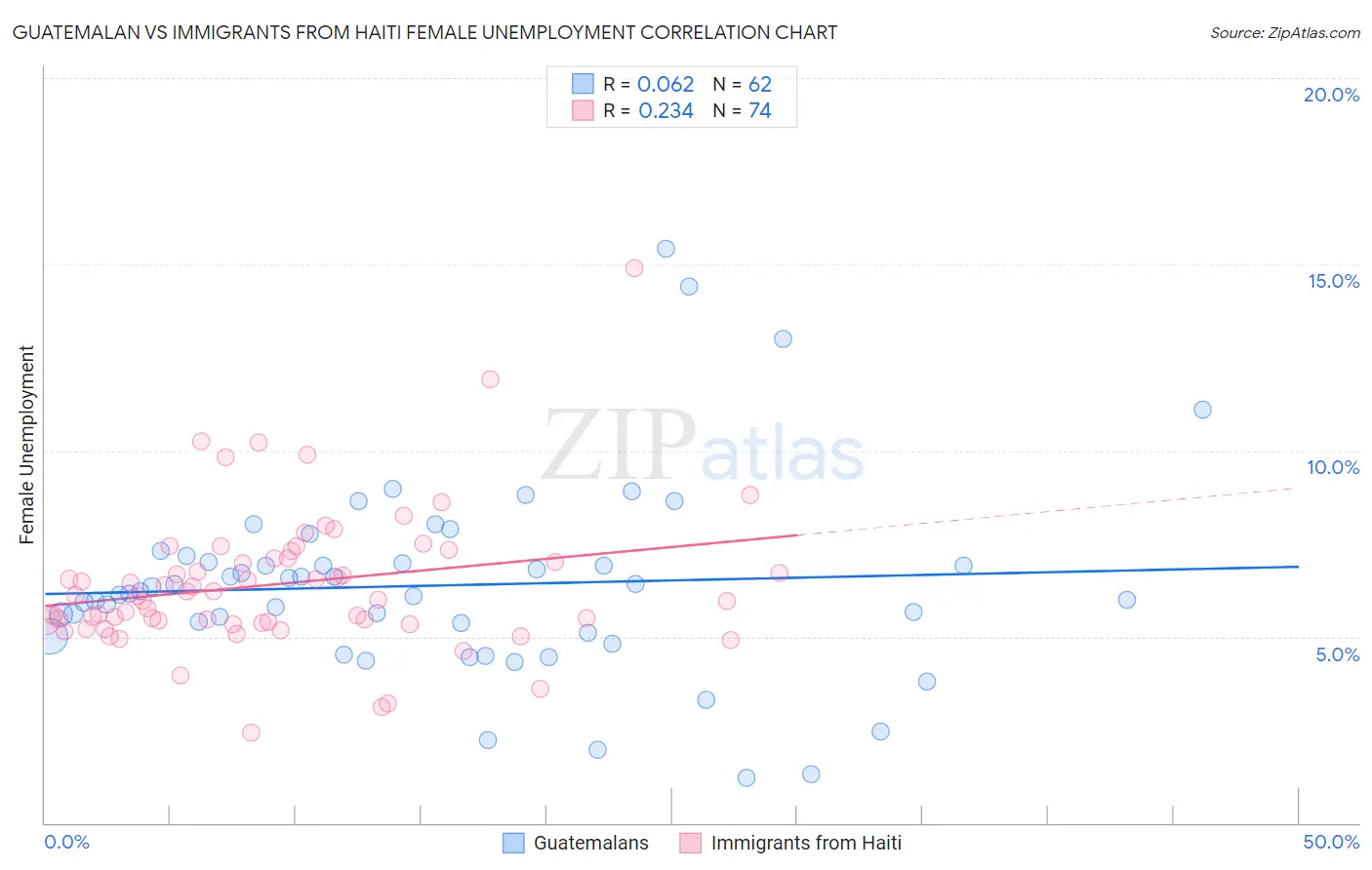 Guatemalan vs Immigrants from Haiti Female Unemployment